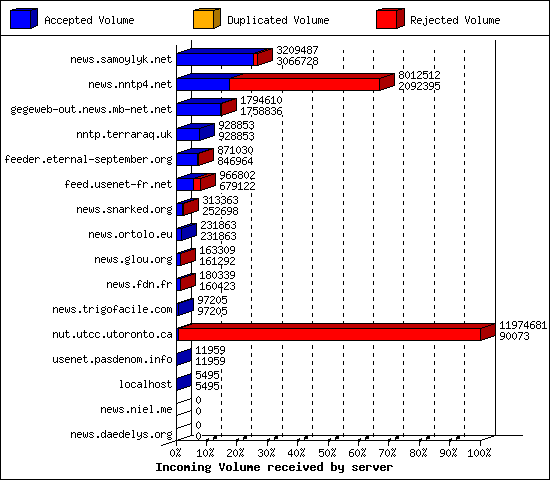Incoming Volume received by server