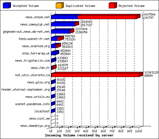 Incoming Volume received by server