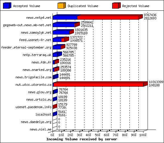 Incoming Volume received by server