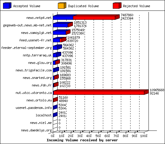 Incoming Volume received by server