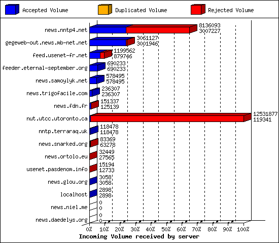 Incoming Volume received by server