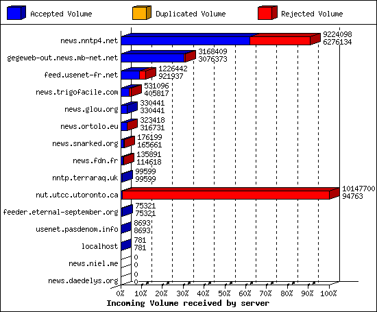 Incoming Volume received by server