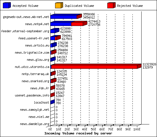 Incoming Volume received by server