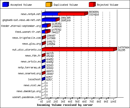 Incoming Volume received by server