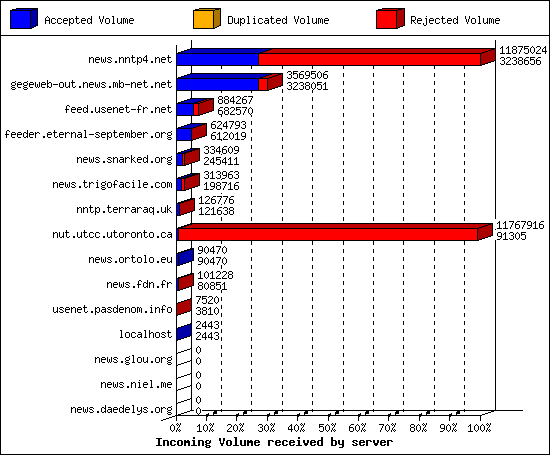 Incoming Volume received by server