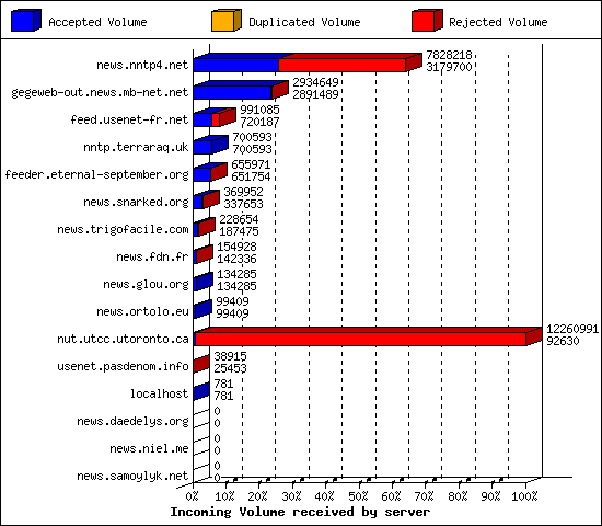 Incoming Volume received by server