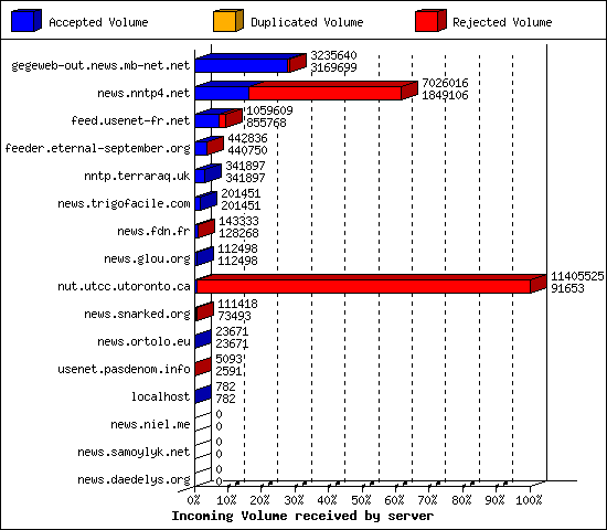 Incoming Volume received by server