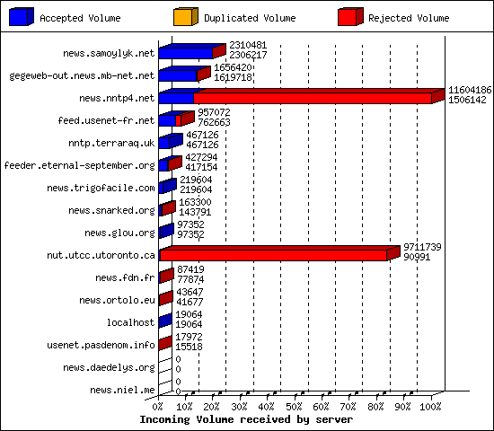 Incoming Volume received by server