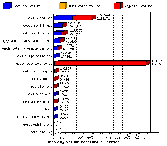 Incoming Volume received by server
