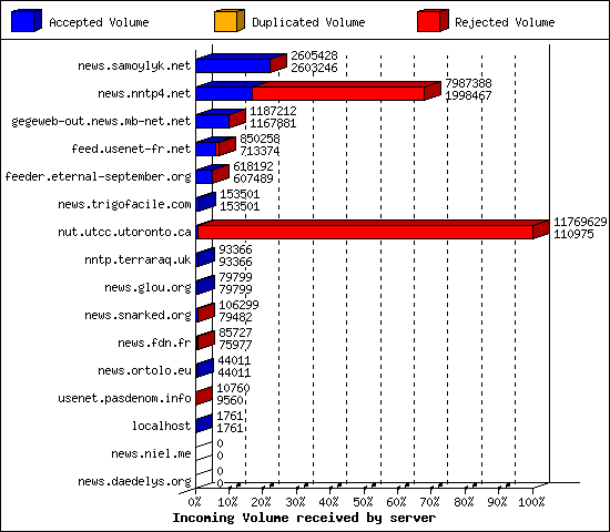 Incoming Volume received by server