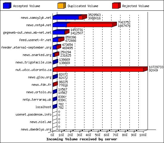 Incoming Volume received by server