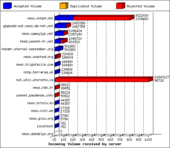 Incoming Volume received by server
