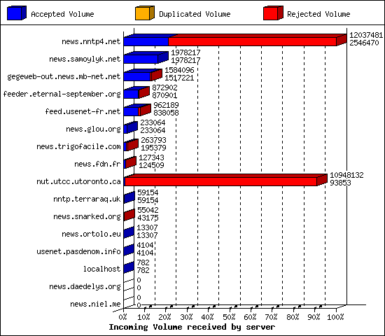 Incoming Volume received by server