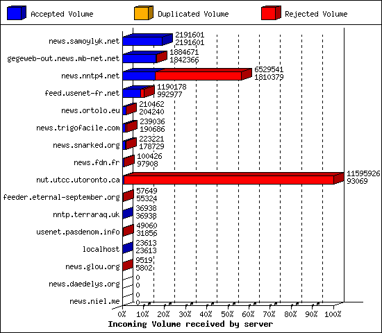 Incoming Volume received by server