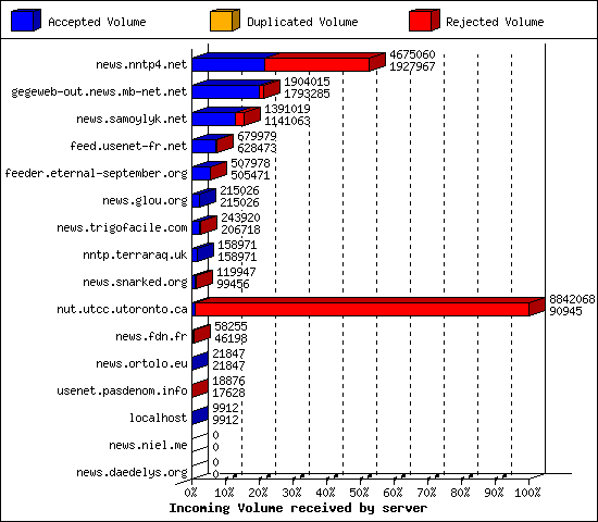 Incoming Volume received by server