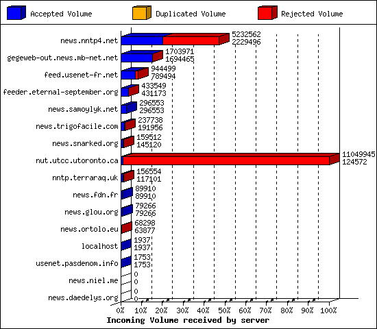 Incoming Volume received by server