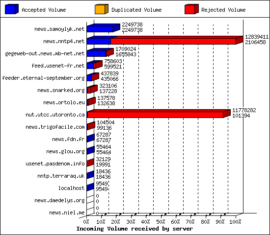 Incoming Volume received by server