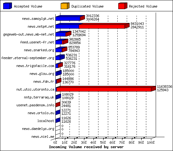 Incoming Volume received by server