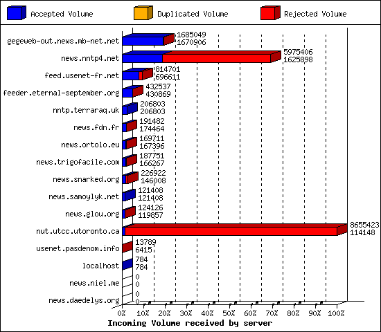 Incoming Volume received by server