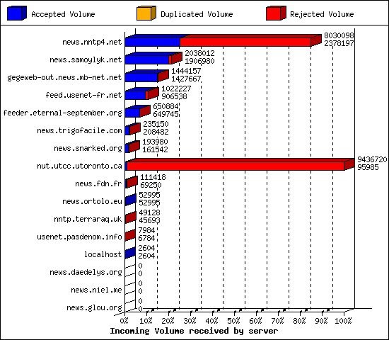 Incoming Volume received by server