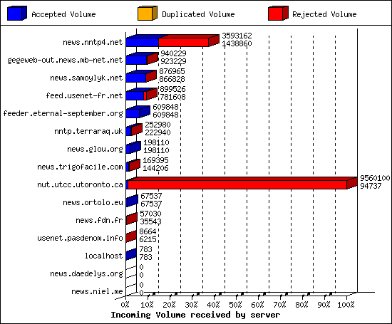 Incoming Volume received by server