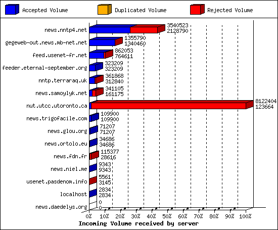Incoming Volume received by server