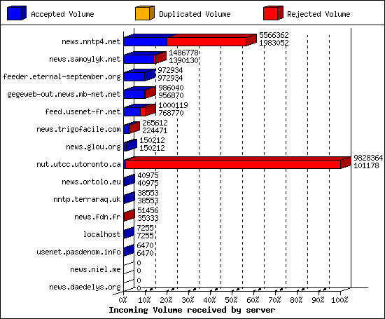 Incoming Volume received by server