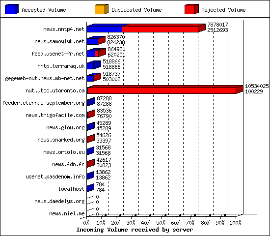 Incoming Volume received by server