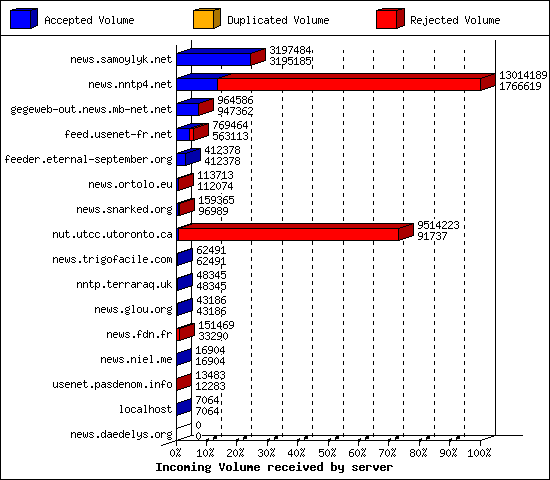 Incoming Volume received by server