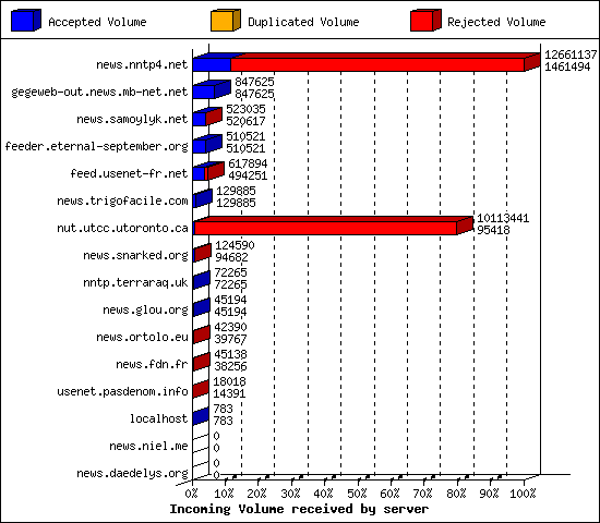 Incoming Volume received by server