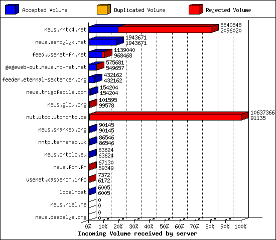 Incoming Volume received by server