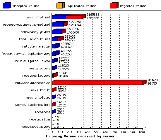 Incoming Volume received by server