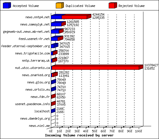 Incoming Volume received by server
