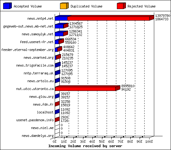 Incoming Volume received by server