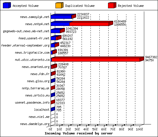 Incoming Volume received by server