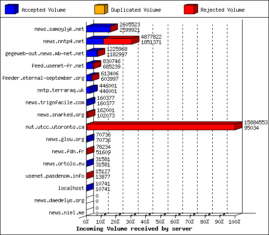 Incoming Volume received by server
