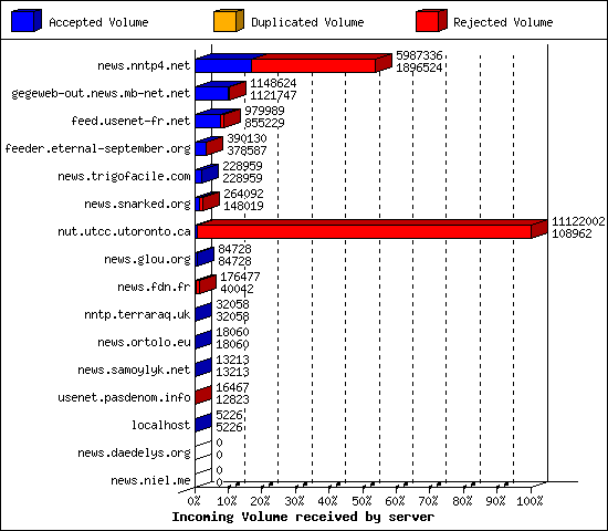 Incoming Volume received by server