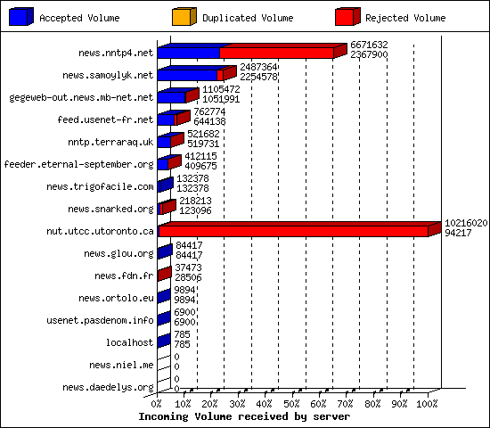 Incoming Volume received by server