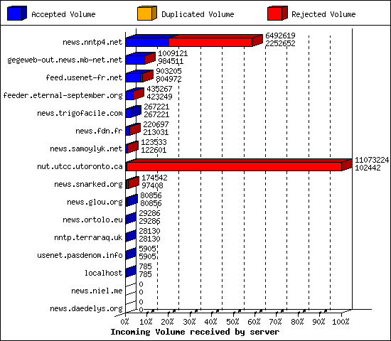 Incoming Volume received by server