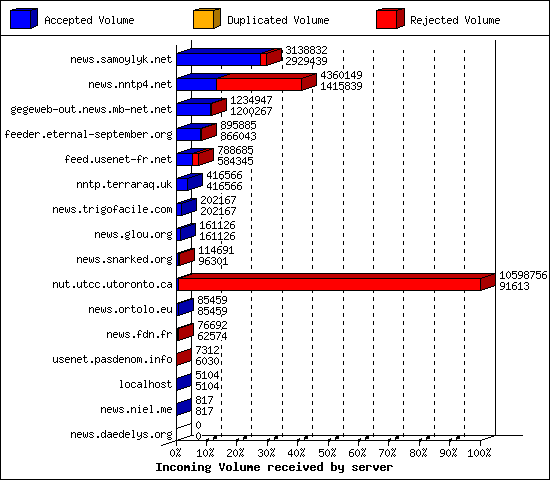 Incoming Volume received by server