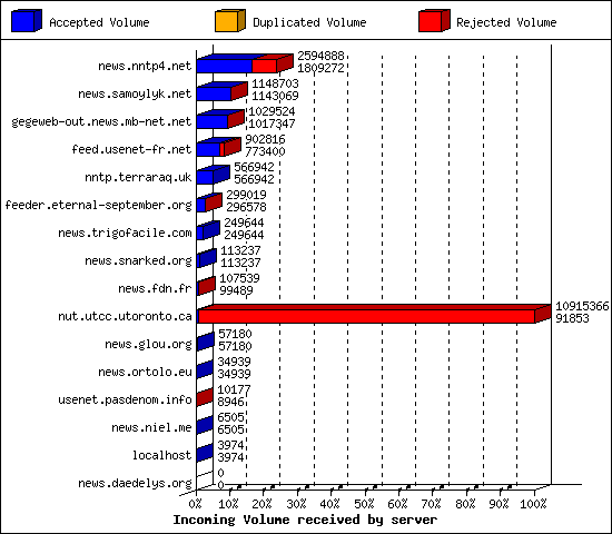 Incoming Volume received by server