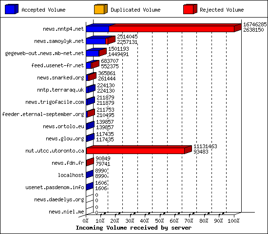 Incoming Volume received by server