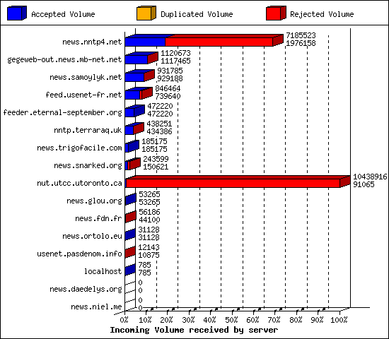 Incoming Volume received by server