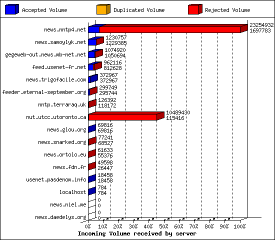 Incoming Volume received by server