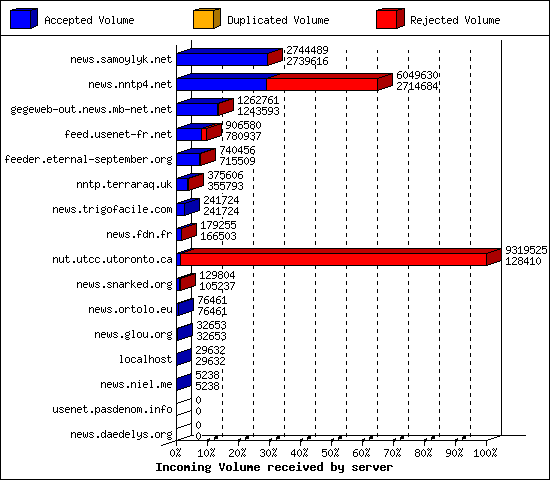 Incoming Volume received by server