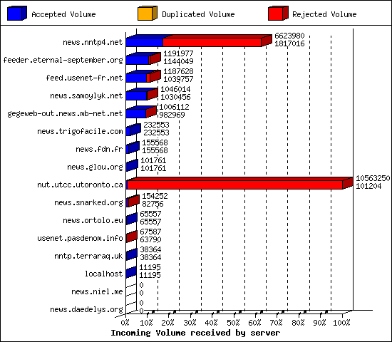 Incoming Volume received by server