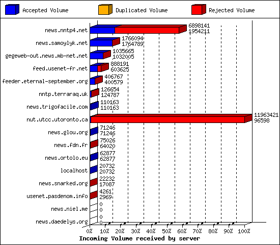 Incoming Volume received by server