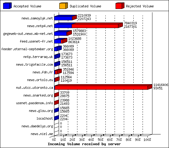 Incoming Volume received by server