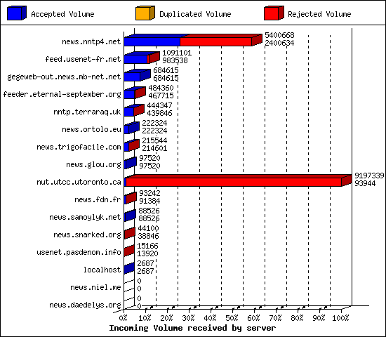 Incoming Volume received by server
