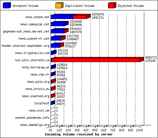 Incoming Volume received by server